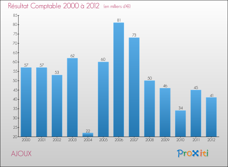 Evolution du résultat comptable pour la commune de AJOUX de 2000 à 2012 Evolution du résultat comptable pour AJOUX de 2000 à 2012
