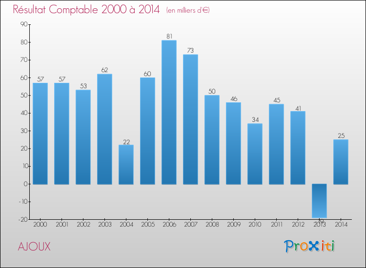 Evolution du résultat comptable pour la commune de AJOUX de 2000 à 2014 Evolution du résultat comptable pour AJOUX de 2000 à 2014
