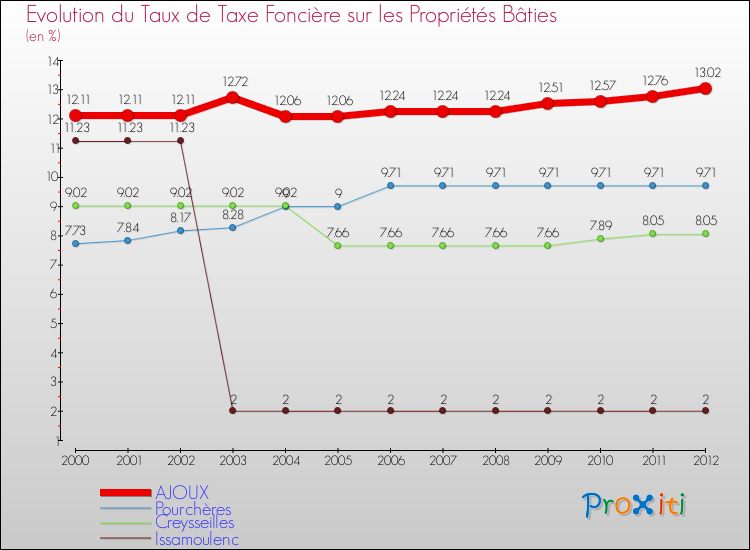 Evolution du taux de la taxe foncière sur le bati pour AJOUX et les communes proches de 2000 à 2012 Comparaison des taux de taxe foncière sur le bati pour AJOUX et les communes voisines de 2000 à 2012
