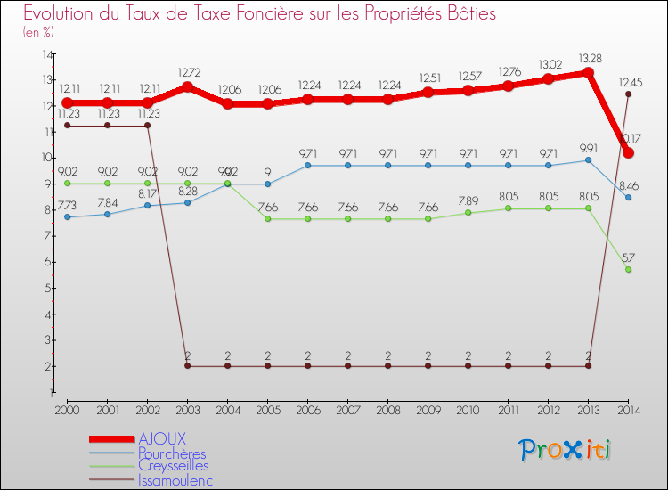 Evolution du taux de la taxe foncière sur le bati pour AJOUX et les communes proches de 2000 à 2014 Comparaison des taux de taxe foncière sur le bati pour AJOUX et les communes voisines de 2000 à 2014