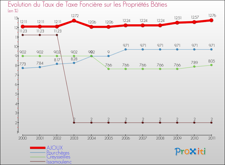 Evolution du taux de la taxe foncière sur le bati pour AJOUX et les communes proches Comparaison des taux de taxe foncière sur le bati pour AJOUX et les communes voisines