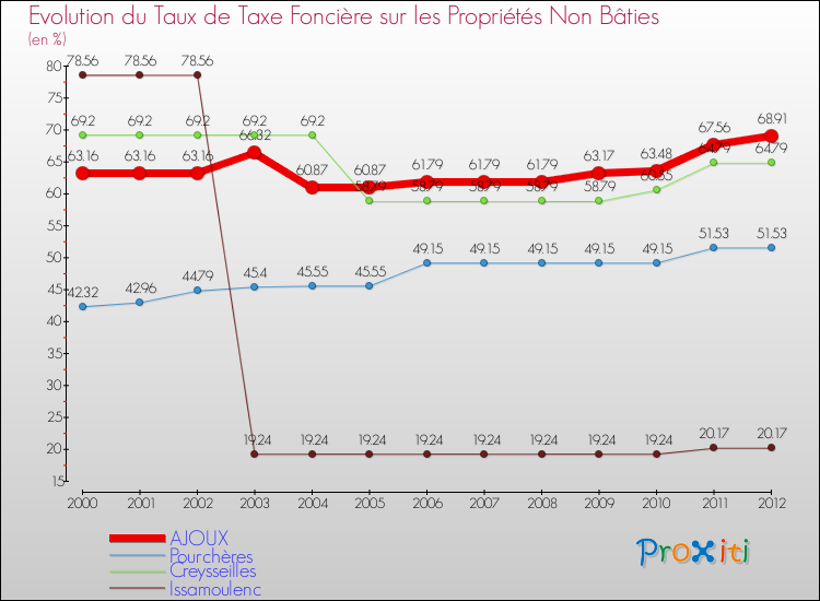 Evolution du taux de la taxe foncière sur les immeubles et terrains non batis pour AJOUX et les communes proches de 2000 à 2012 Comparaison des taux de la taxe foncière sur les immeubles et terrains non batis pour AJOUX et les communes voisines de 2000 à 2012