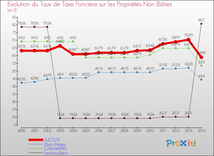 Evolution du taux de la taxe foncière sur les immeubles et terrains non batis pour AJOUX et les communes proches de 2000 à 2014 Comparaison des taux de la taxe foncière sur les immeubles et terrains non batis pour AJOUX et les communes voisines de 2000 à 2014