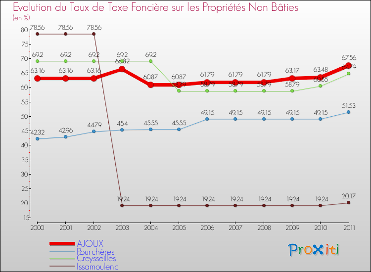 Evolution du taux de la taxe foncière sur les immeubles et terrains non batis pour AJOUX et les communes proches Comparaison des taux de la taxe foncière sur les immeubles et terrains non batis pour AJOUX et les communes voisines