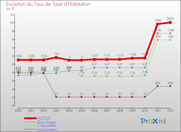 Evolution du taux de la taxe d'habitation pour AJOUX et les communes proches Comparaison des taux de la taxe d'habitation pour AJOUX et les communes voisines