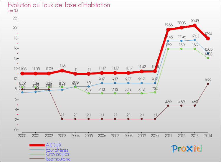 Evolution du taux de la taxe d'habitation pour AJOUX et les communes proches de 2000 à 2014 Comparaison des taux de la taxe d'habitation pour AJOUX et les communes voisines de 2000 à 2014