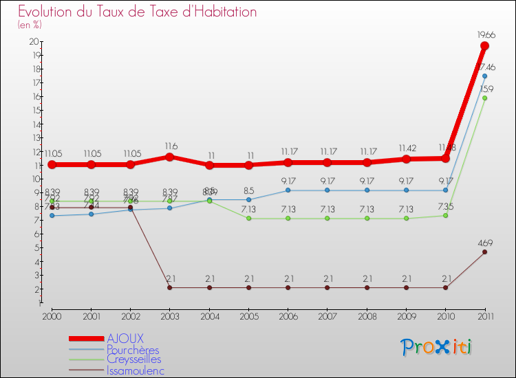 Evolution du taux de la taxe d'habitation pour AJOUX et les communes proches Comparaison des taux de la taxe d'habitation pour AJOUX et les communes voisines