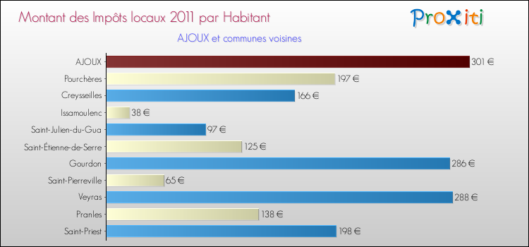 Montant des impôts locaux par Habitant pour AJOUX et les communes proches Comparaison des impôts locaux par habitant pour AJOUX et les communes voisines