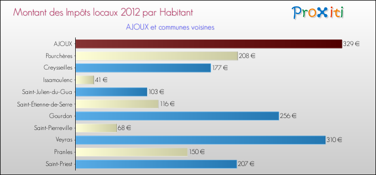 Montant des impôts locaux par Habitant pour AJOUX et les communes proches Comparaison des impôts locaux par habitant pour AJOUX et les communes voisines