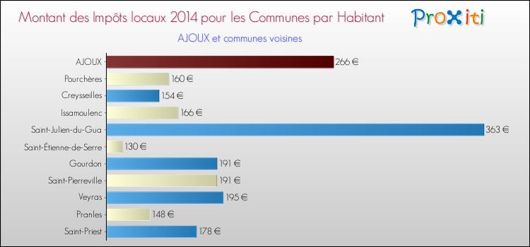 Montant des impôts locaux par Habitant pour AJOUX et les communes proches en 2014 Comparaison des impôts locaux par habitant pour AJOUX et les communes voisines en 2014