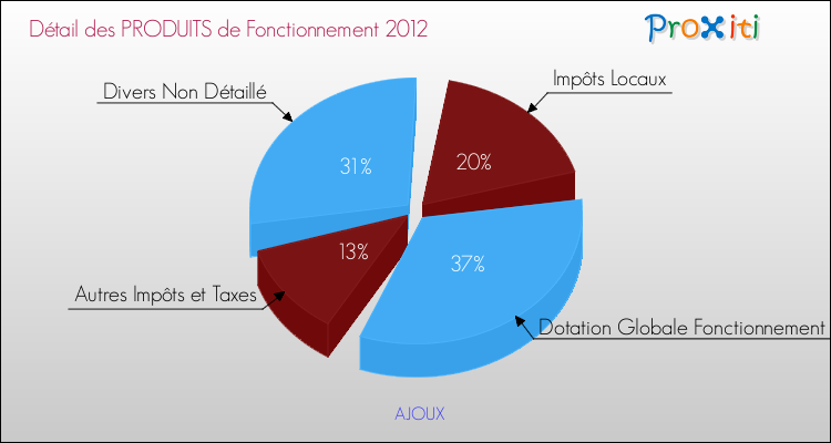 Décomposition du Budget de Fonctionnement 2012 de la commune de AJOUX Budget de Fonctionnement 2012 pour la commune de AJOUX