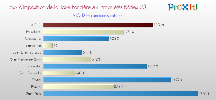 Taux d'imposition de la taxe foncière sur le bati 2011 pour AJOUX et les communes proches Comparaison des taux d'imposition de la taxe foncière sur le bati 2011 pour AJOUX et les communes voisines