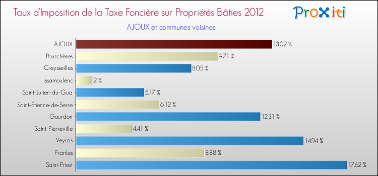 Taux d'imposition de la taxe foncière sur le bati 2012 pour AJOUX et les communes proches Comparaison des taux d'imposition de la taxe foncière sur le bati 2012 pour AJOUX et les communes voisines