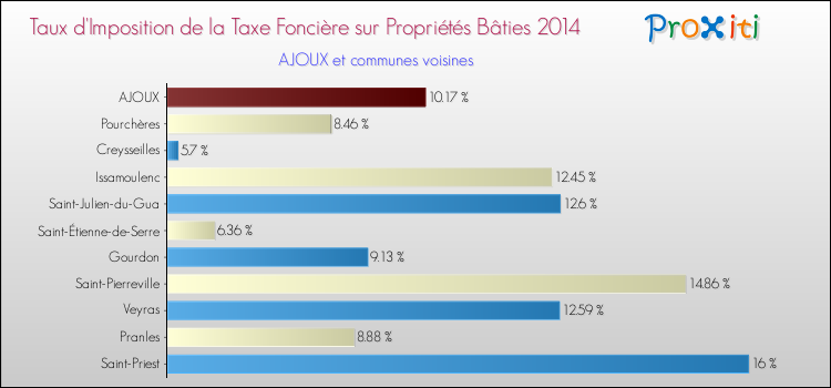 Taux d'imposition de la taxe foncière sur le bati 2014 pour AJOUX et les communes proches Comparaison des taux d'imposition de la taxe foncière sur le bati 2014 pour AJOUX et les communes voisines