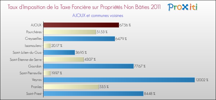 Taux d'imposition de la taxe foncière sur les immeubles et terrains non batis 2011 pour AJOUX et les communes proches Comparaison des taux d'imposition de la taxe foncière sur les immeubles et terrains non batis 2011 pour AJOUX et les communes voisines