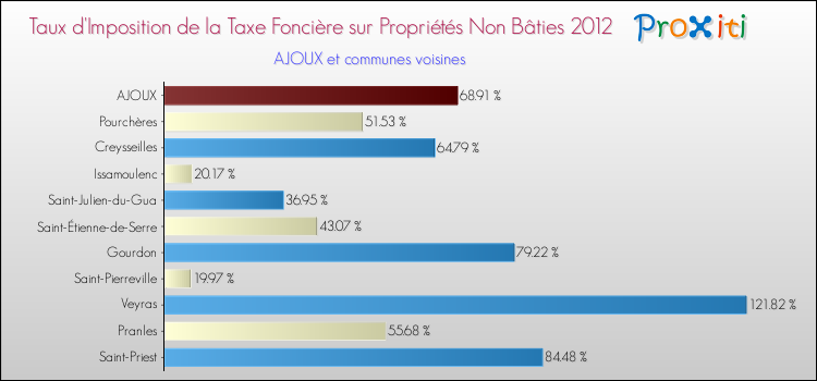 Taux d'imposition de la taxe foncière sur les immeubles et terrains non batis 2012 pour AJOUX et les communes proches Comparaison des taux d'imposition de la taxe foncière sur les immeubles et terrains non batis 2012 pour AJOUX et les communes voisines
