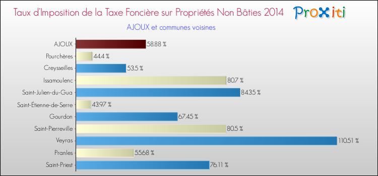 Taux d'imposition de la taxe foncière sur les immeubles et terrains non batis 2014 pour AJOUX et les communes proches Comparaison des taux d'imposition de la taxe foncière sur les immeubles et terrains non batis 2014 pour AJOUX et les communes voisines