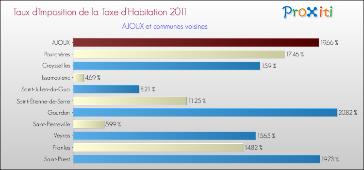Taux d'imposition de la taxe d'habitation 2011 pour AJOUX et les communes proches Comparaison des taux d'imposition de la taxe d'habitation 2011 pour AJOUX et les communes voisines