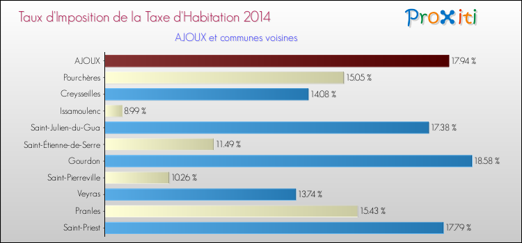 Taux d'imposition de la taxe d'habitation 2014 pour AJOUX et les communes proches Comparaison des taux d'imposition de la taxe d'habitation 2014 pour AJOUX et les communes voisines