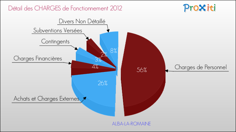 Décomposition des Charges de Fonctionnement 2012 de la commune de ALBA-LA-ROMAINE Charges de Fonctionnement 2012 pour la commune de ALBA-LA-ROMAINE