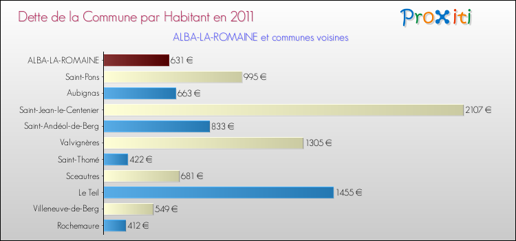 Dette par habitant de la commune en 2011 pour ALBA-LA-ROMAINE et les communes proches Comparaison de la dette par habitant de la commune en 2011 pour ALBA-LA-ROMAINE et les communes voisines