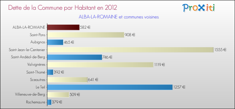 Dette par habitant de la commune en 2012 pour ALBA-LA-ROMAINE et les communes proches Comparaison de la dette par habitant de la commune en 2012 pour ALBA-LA-ROMAINE et les communes voisines