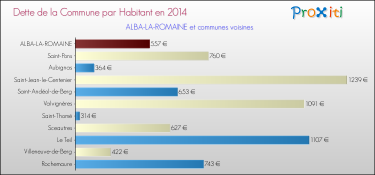 Dette par habitant de la commune en 2014 pour ALBA-LA-ROMAINE et les communes proches Comparaison de la dette par habitant de la commune en 2014 pour ALBA-LA-ROMAINE et les communes voisines