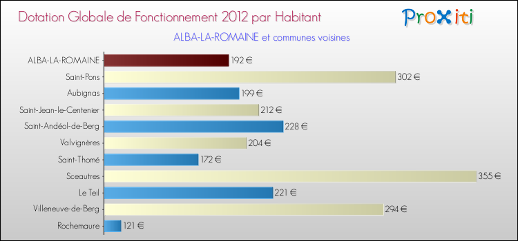 Montant des dotations globales de fonctionnement DGF par Habitant pour ALBA-LA-ROMAINE et les communes proches Comparaison des des dotations globales de fonctionnement DGF par habitant pour ALBA-LA-ROMAINE et les communes voisines