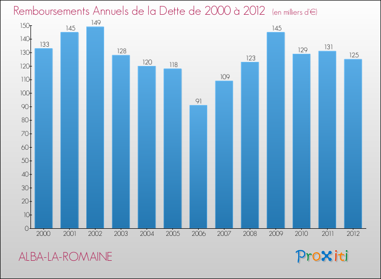 Evolution de l'annuité de la dette pour la commune de ALBA-LA-ROMAINE de 2000 à 2012 Annuités de la dette pour ALBA-LA-ROMAINE de 2000 à 2012
