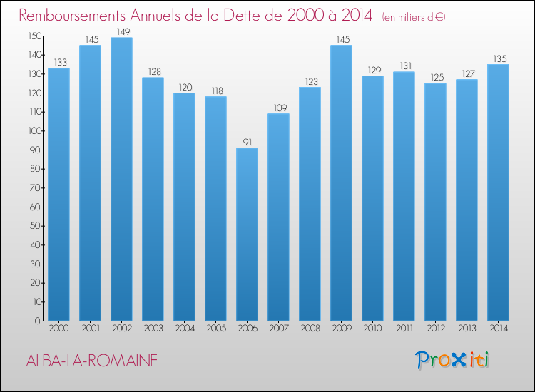 Evolution de l'annuité de la dette pour la commune de ALBA-LA-ROMAINE de 2000 à 2014 Annuités de la dette pour ALBA-LA-ROMAINE de 2000 à 2014