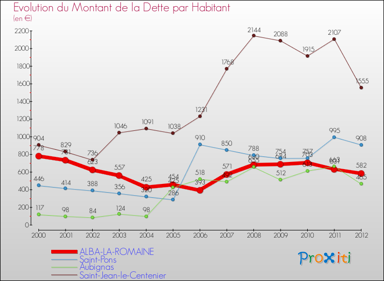 Evolution de la dette par habitant pour la commune de ALBA-LA-ROMAINE et les communes proches de 2000 à 2012 Comparaison de la dette par habitant pour ALBA-LA-ROMAINE et les communes voisines de 2000 à 2012