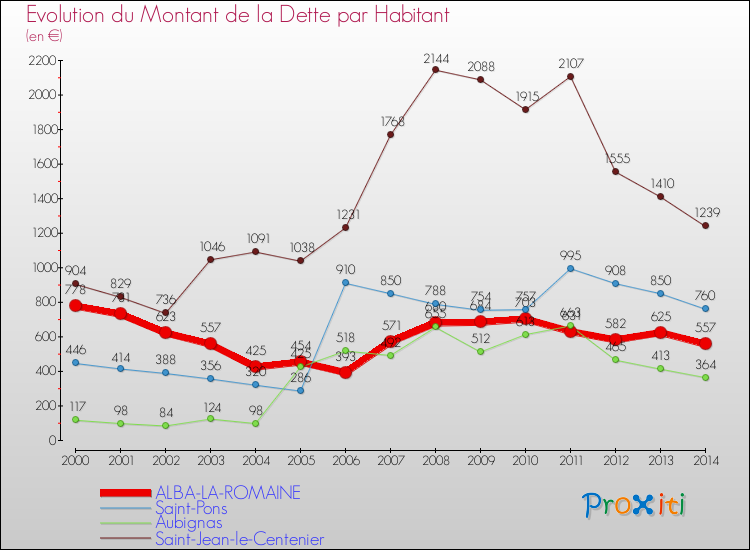 Evolution de la dette par habitant pour la commune de ALBA-LA-ROMAINE et les communes proches de 2000 à 2014 Comparaison de la dette par habitant pour ALBA-LA-ROMAINE et les communes voisines de 2000 à 2014