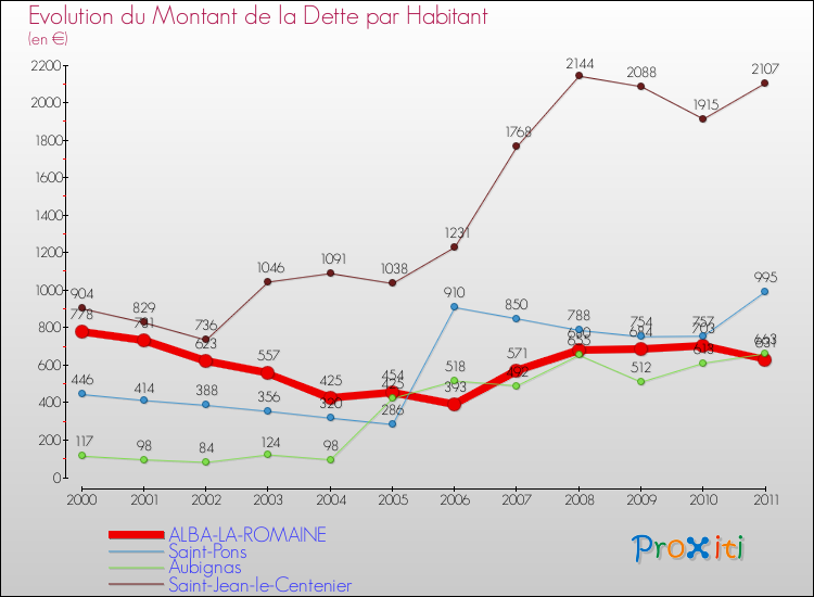 Evolution de la dette par habitant pour la commune de ALBA-LA-ROMAINE et les communes proches Comparaison de la dette par habitant pour ALBA-LA-ROMAINE et les communes voisines