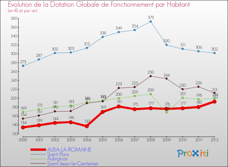 Evolution et montant de la dotation globale de fonctionnement par Habitant pour ALBA-LA-ROMAINE et les communes proches Comparaison des dotations globales de fonctionnement par habitant pour ALBA-LA-ROMAINE et les communes voisines