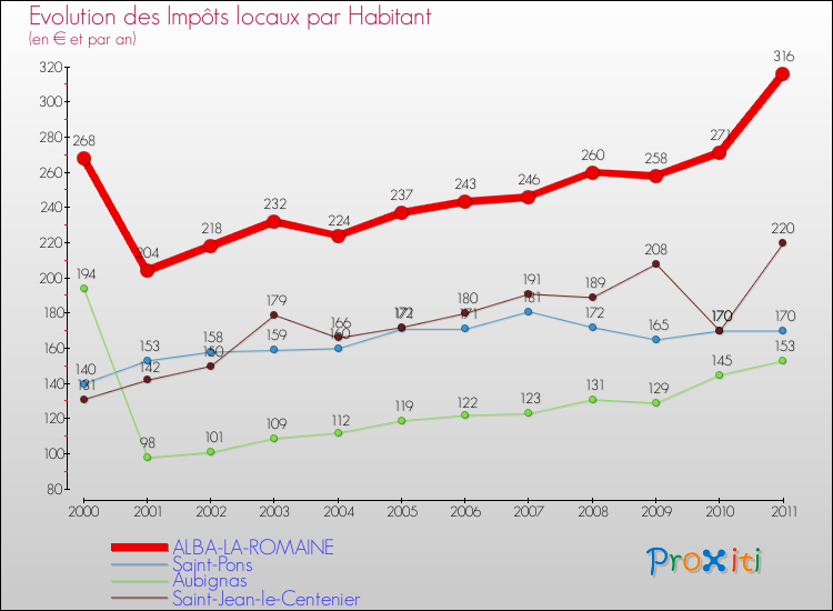 Evolution et montant des impôts locaux par Habitant pour ALBA-LA-ROMAINE et les communes proches Comparaison des impôts locaux par habitant pour ALBA-LA-ROMAINE et les communes voisines