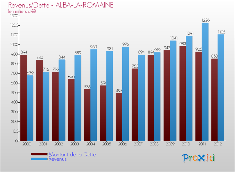 Evolution comparée de la dette et des revenus pour la commune de ALBA-LA-ROMAINE de 2000 à 2012 Comparaison de la dette et des revenus pour ALBA-LA-ROMAINE de 2000 à 2012