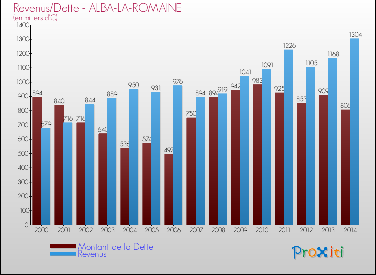 Evolution comparée de la dette et des revenus pour la commune de ALBA-LA-ROMAINE de 2000 à 2014 Comparaison de la dette et des revenus pour ALBA-LA-ROMAINE de 2000 à 2014