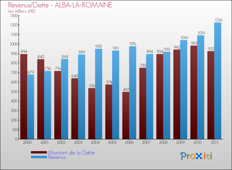 Evolution comparée de la dette et des revenus pour la commune de ALBA-LA-ROMAINE de 2000 à 2011 Comparaison de la dette et des revenus pour ALBA-LA-ROMAINE de 2000 à 2011