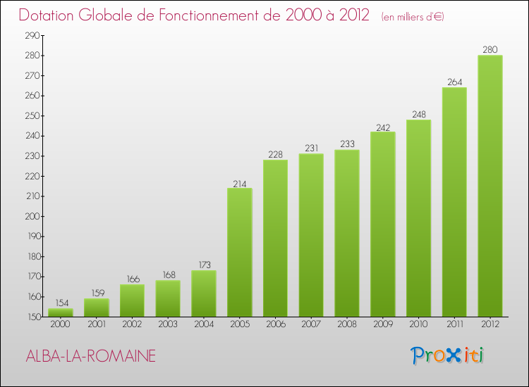 Evolution du montant de la Dotation Globale de Fonctionnement pour la commune de ALBA-LA-ROMAINE de 2000 à 2012 Evolution du montant de la Dotation Globale de Fonctionnement pour ALBA-LA-ROMAINE de 2000 à 2012