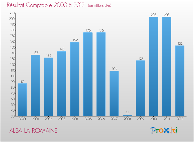 Evolution du résultat comptable pour la commune de ALBA-LA-ROMAINE de 2000 à 2012 Evolution du résultat comptable pour ALBA-LA-ROMAINE de 2000 à 2012