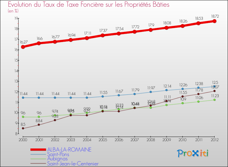 Evolution du taux de la taxe foncière sur le bati pour ALBA-LA-ROMAINE et les communes proches de 2000 à 2012 Comparaison des taux de taxe foncière sur le bati pour ALBA-LA-ROMAINE et les communes voisines de 2000 à 2012