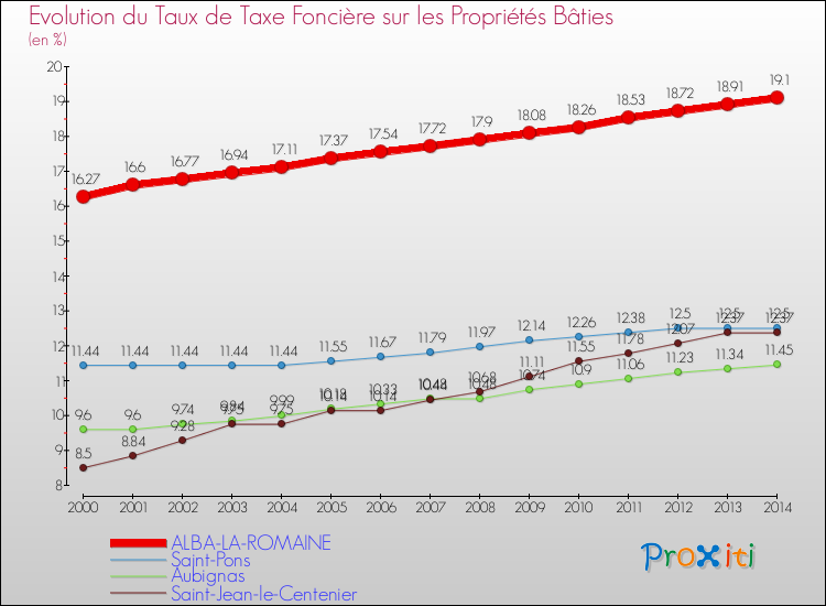 Evolution du taux de la taxe foncière sur le bati pour ALBA-LA-ROMAINE et les communes proches de 2000 à 2014 Comparaison des taux de taxe foncière sur le bati pour ALBA-LA-ROMAINE et les communes voisines de 2000 à 2014