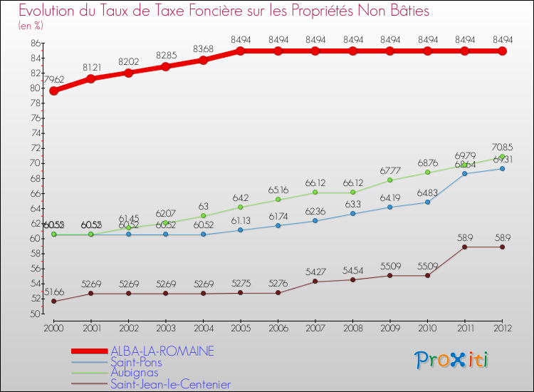 Evolution du taux de la taxe foncière sur les immeubles et terrains non batis pour ALBA-LA-ROMAINE et les communes proches de 2000 à 2012 Comparaison des taux de la taxe foncière sur les immeubles et terrains non batis pour ALBA-LA-ROMAINE et les communes voisines de 2000 à 2012