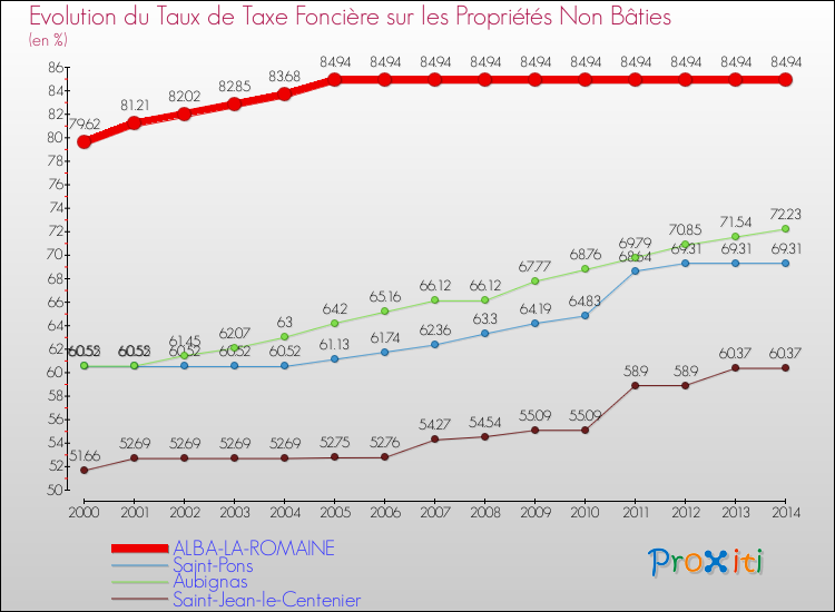 Evolution du taux de la taxe foncière sur les immeubles et terrains non batis pour ALBA-LA-ROMAINE et les communes proches de 2000 à 2014 Comparaison des taux de la taxe foncière sur les immeubles et terrains non batis pour ALBA-LA-ROMAINE et les communes voisines de 2000 à 2014