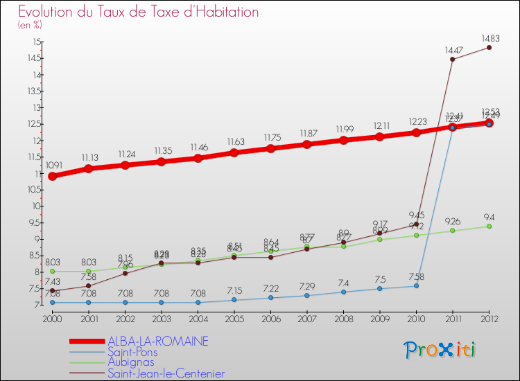 Evolution du taux de la taxe d'habitation pour ALBA-LA-ROMAINE et les communes proches Comparaison des taux de la taxe d'habitation pour ALBA-LA-ROMAINE et les communes voisines