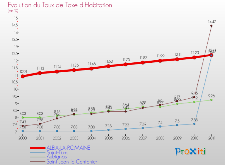 Evolution du taux de la taxe d'habitation pour ALBA-LA-ROMAINE et les communes proches Comparaison des taux de la taxe d'habitation pour ALBA-LA-ROMAINE et les communes voisines