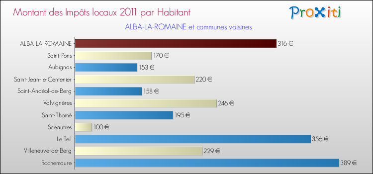Montant des impôts locaux par Habitant pour ALBA-LA-ROMAINE et les communes proches Comparaison des impôts locaux par habitant pour ALBA-LA-ROMAINE et les communes voisines
