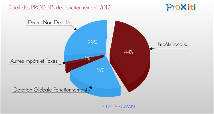 Décomposition du Budget de Fonctionnement 2012 de la commune de ALBA-LA-ROMAINE Budget de Fonctionnement 2012 pour la commune de ALBA-LA-ROMAINE