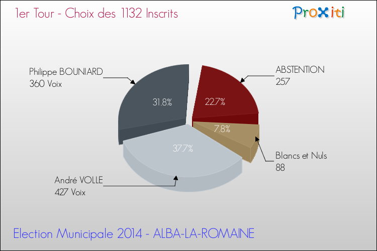 Résultats par rapport aux inscrits au 1er Tour des Elections Municipales 2014 de la commune de ALBA-LA-ROMAINE Elections Municipales 2014 - Résultats par rapport aux inscrits au 1er Tour pour la commune de ALBA-LA-ROMAINE
