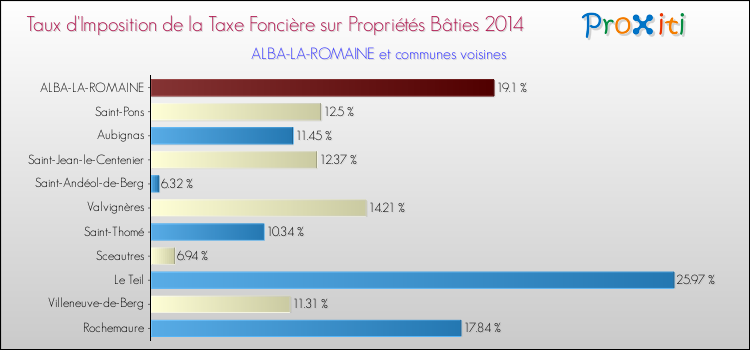 Taux d'imposition de la taxe foncière sur le bati 2014 pour ALBA-LA-ROMAINE et les communes proches Comparaison des taux d'imposition de la taxe foncière sur le bati 2014 pour ALBA-LA-ROMAINE et les communes voisines